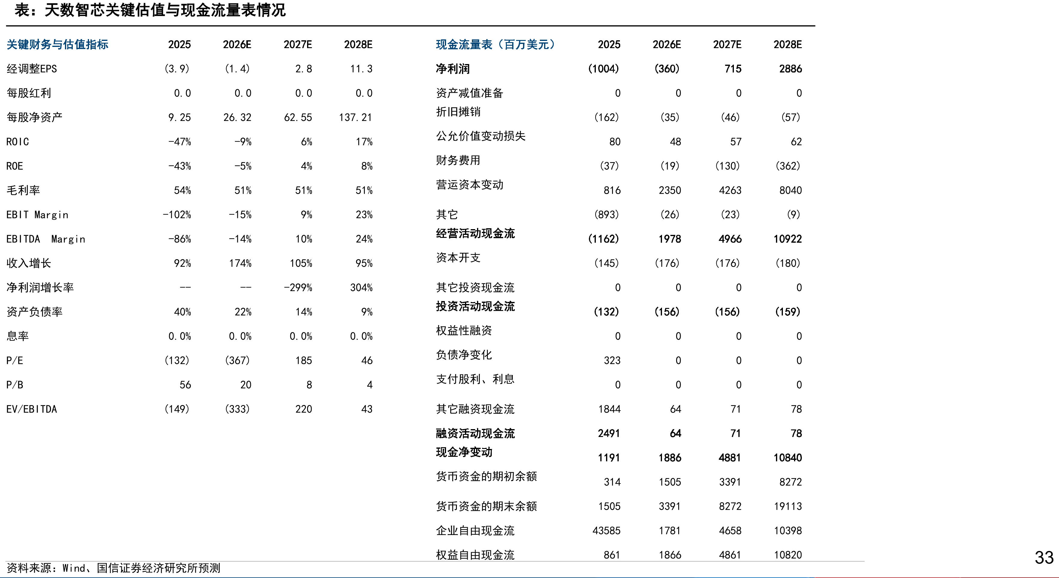 阿里巴巴Capex季度投资与变化情况（百万元、%）_第4页
