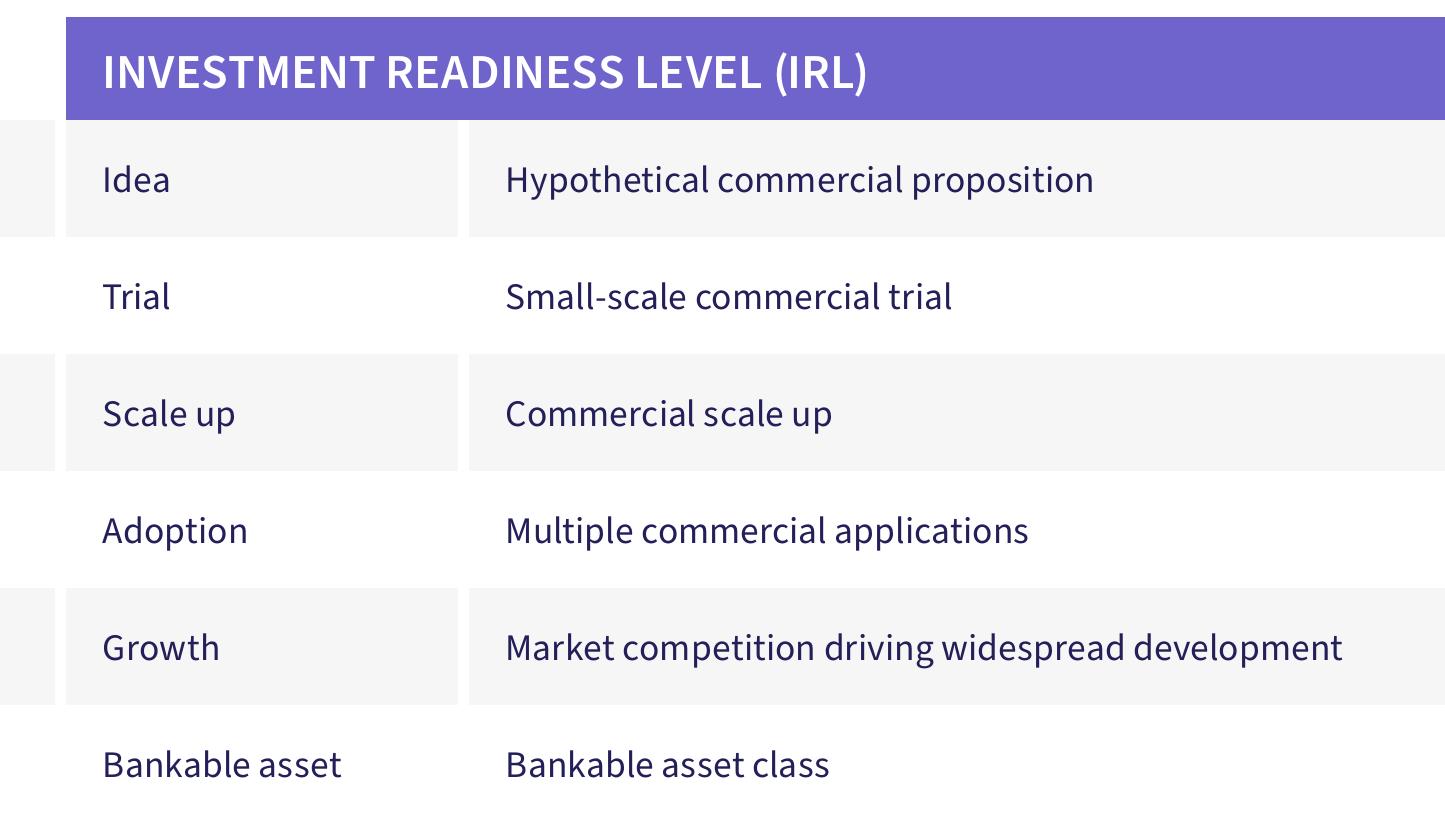 Annex 1： Technology, Investment and Community readiness levels (TRL, IRL, CRL) and definitions_第2页