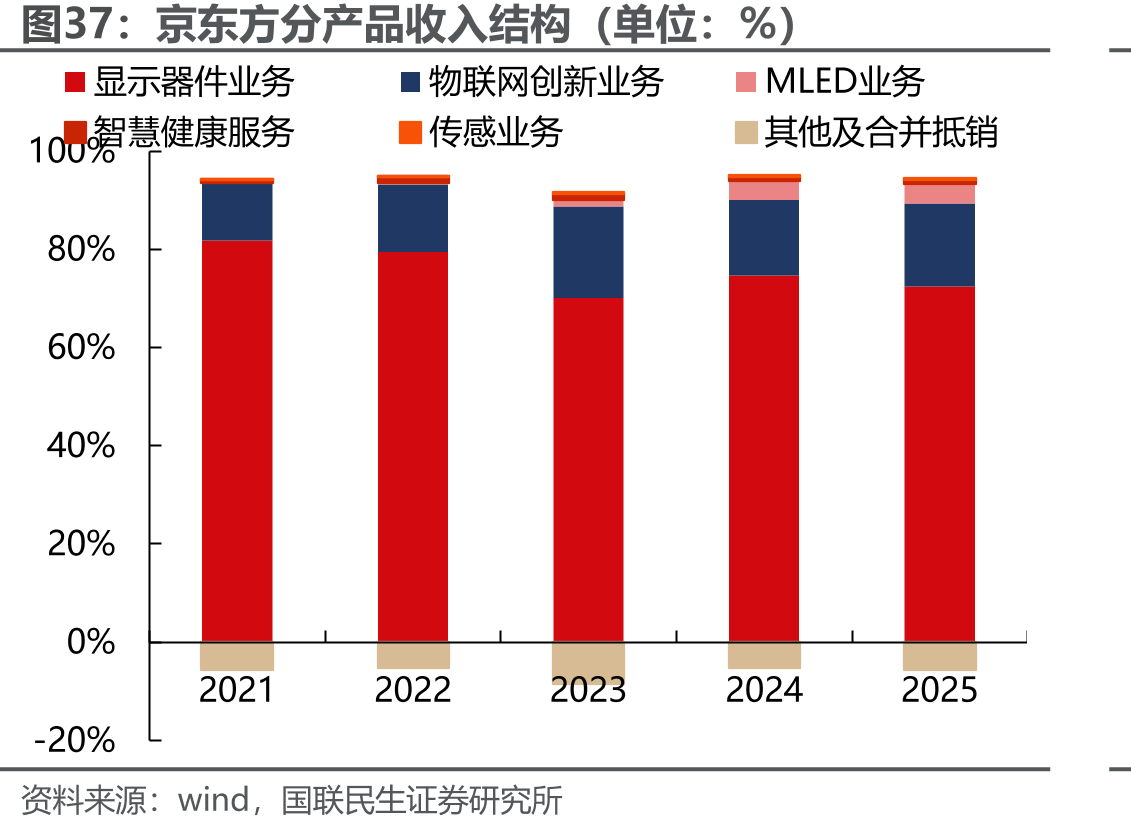 京东方分产品收入结构（单位：%）