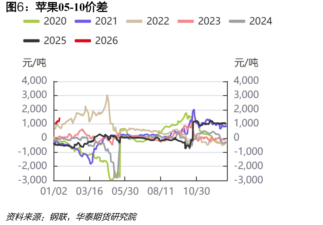 全国苹果冷库出货量（周度）_第5页