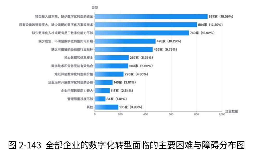 图2-43国有企业的数字化转型面临的主要困难与障碍分布图_第5页