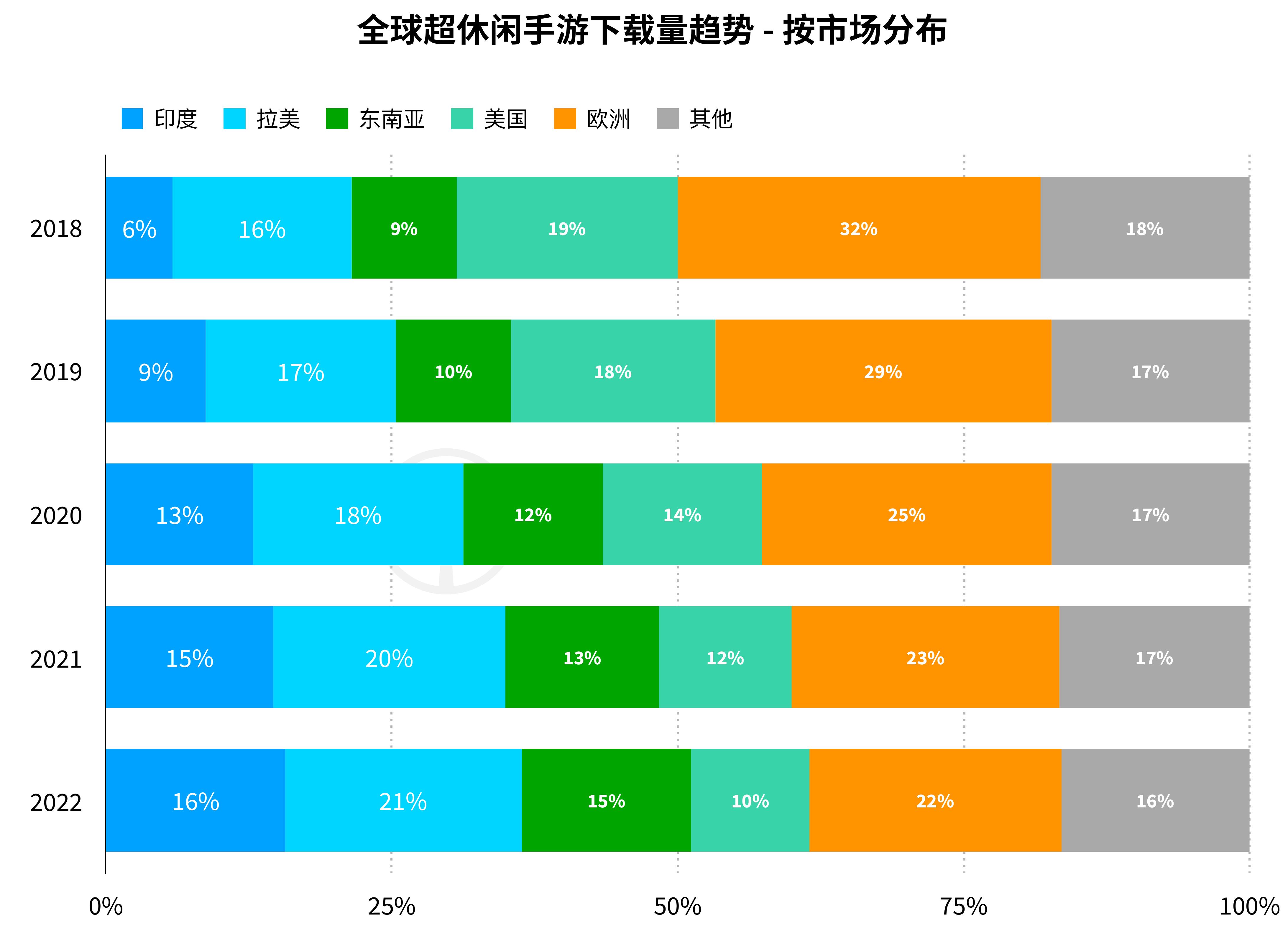 2020-2022全球益智解谜手游下载量与收入趋势-按子品类分布_第4页