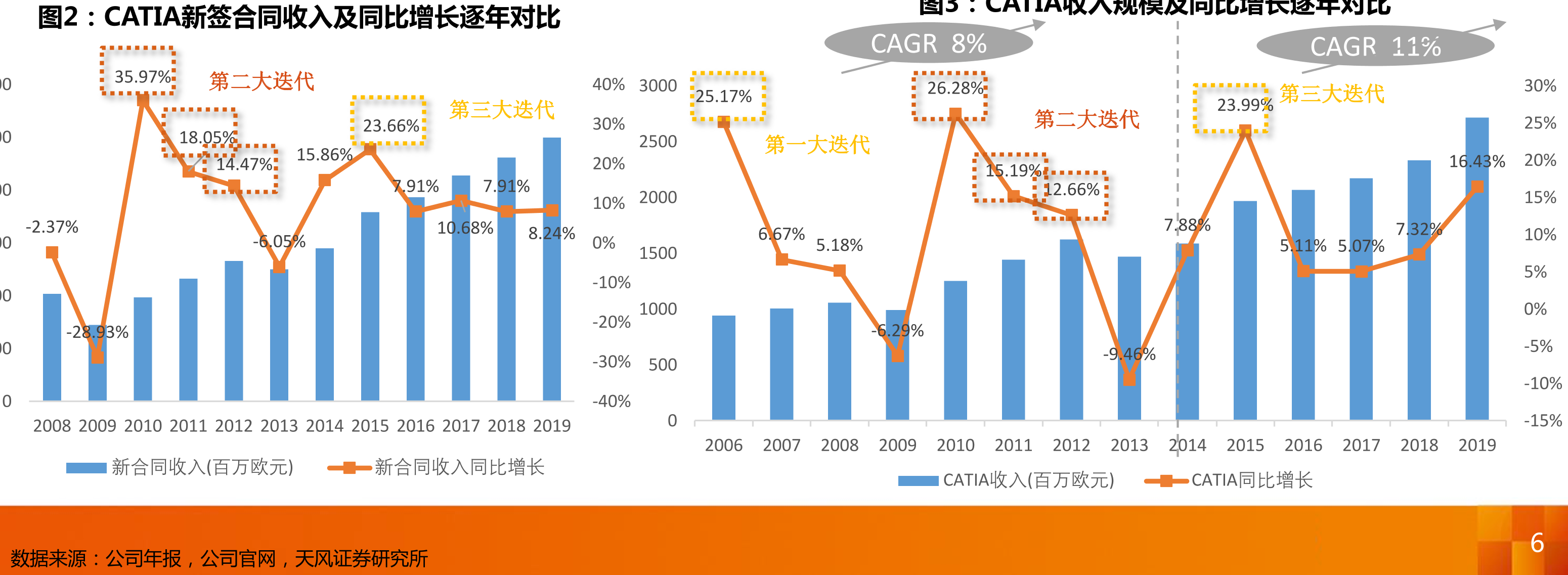 CATIA新签合同收入及同比增长逐年对比