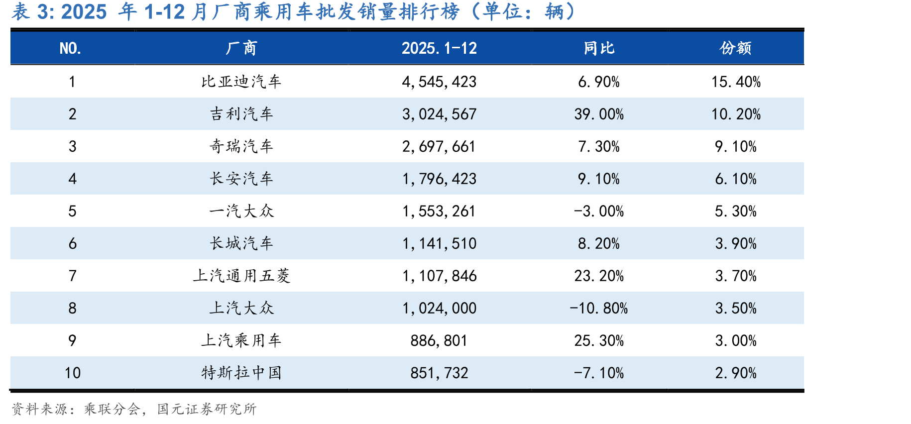 我国乘用车市场周度日均批发量及同环比变化情况_第3页