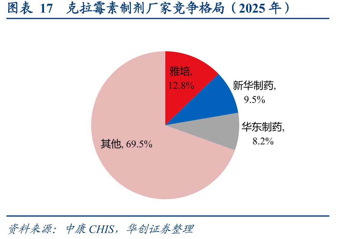 图表17克拉霉素制剂厂家竞争格局（2025年）