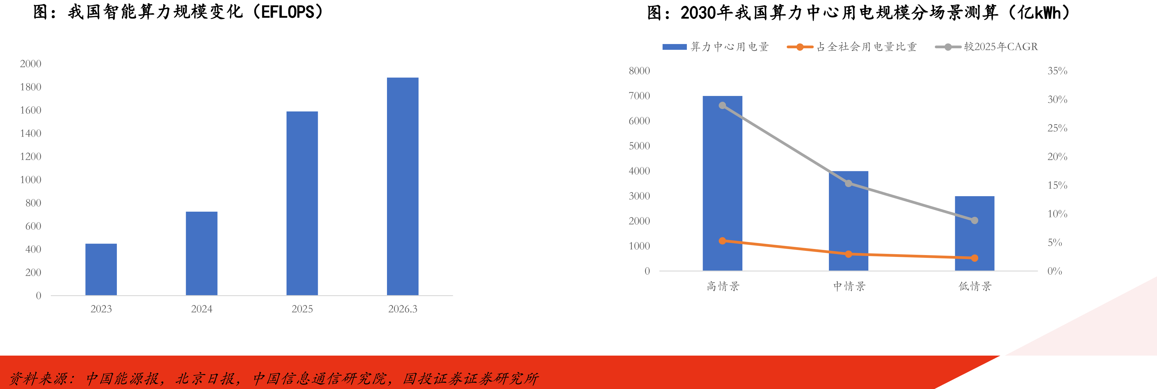 我国智能算力规模变化（EFLOPS）