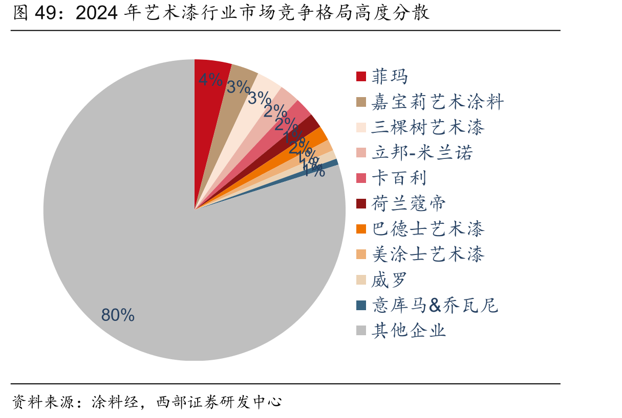 2024年艺术漆行业市场竞争格局高度分散