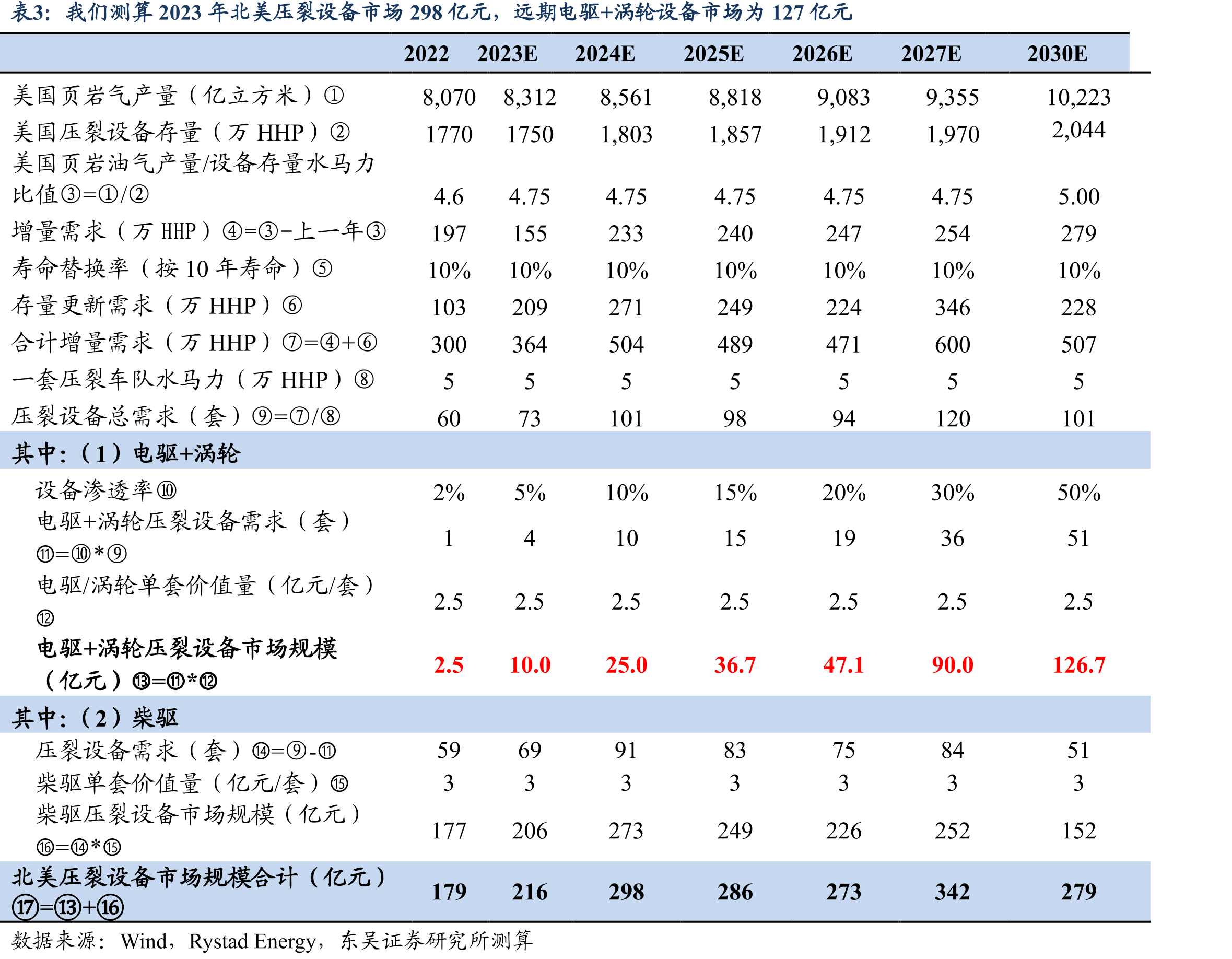 我们测算2023年北美压裂设备市场298亿元，远期电驱+涡轮设备市场为127亿元