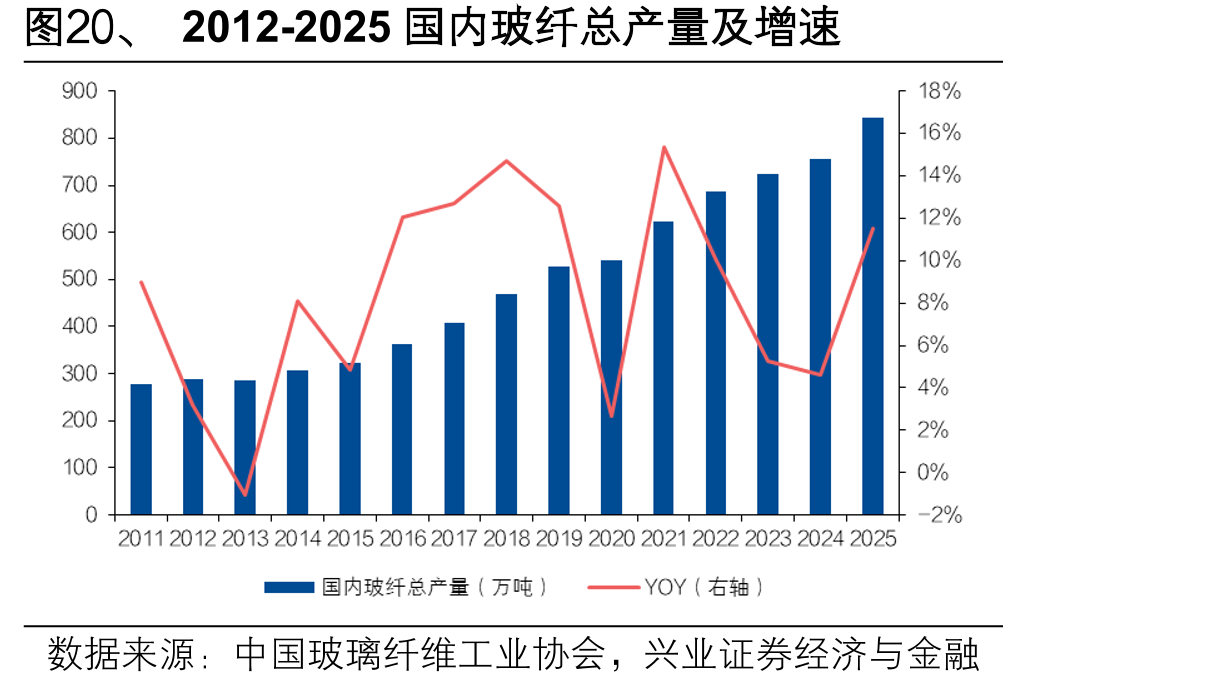 图20、2012-2025国内玻纤总产量及增速