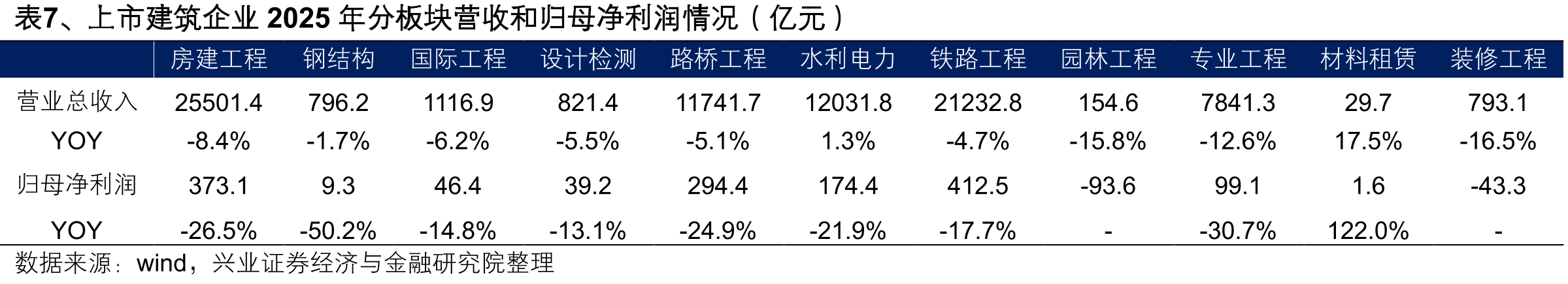 表7、上市建筑企业2025年分板块营收和归母净利润情况（亿元）