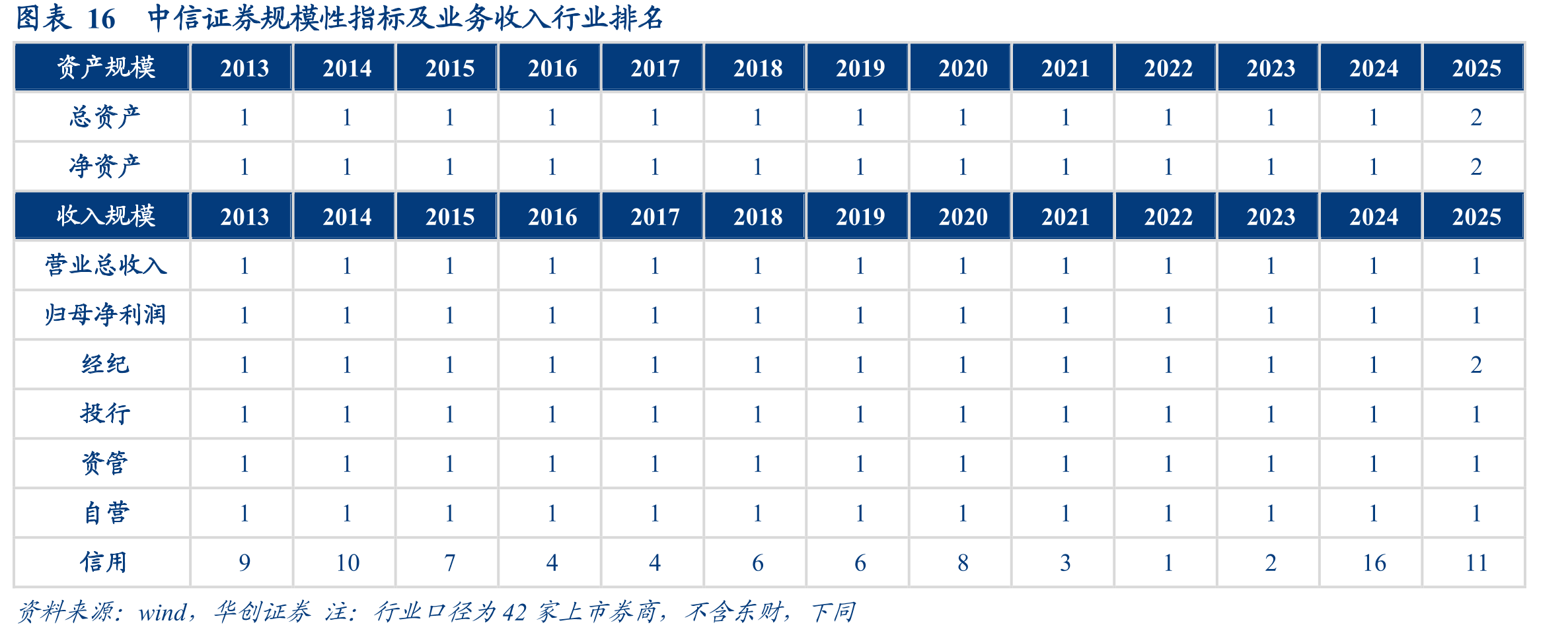 图表16中信证券规模性指标及业务收入行业排名