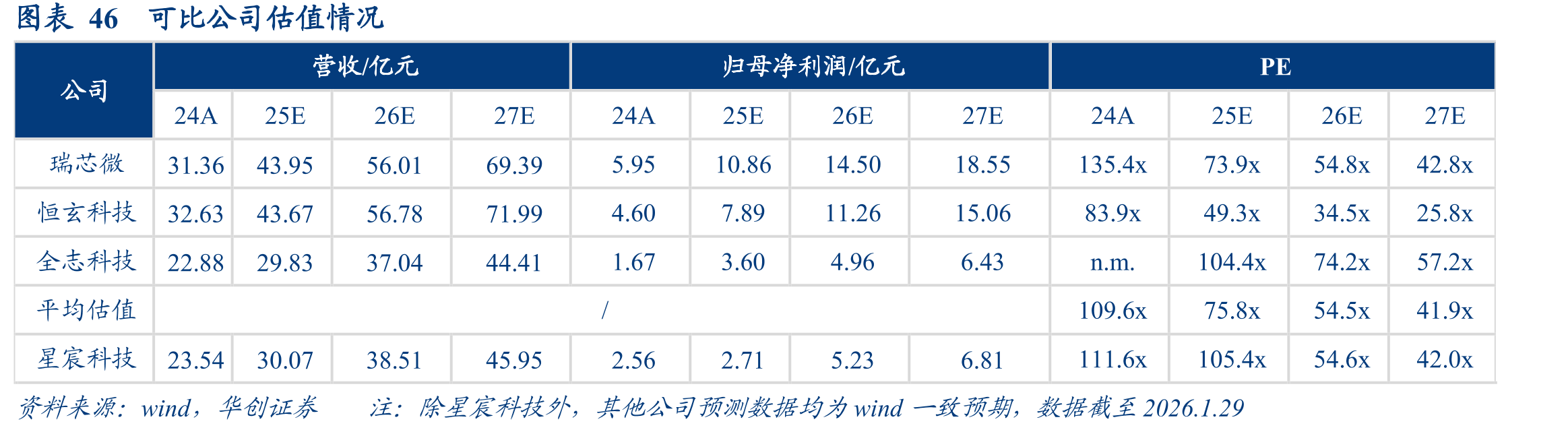 图表37全球安防摄像头出货市场份额_第4页