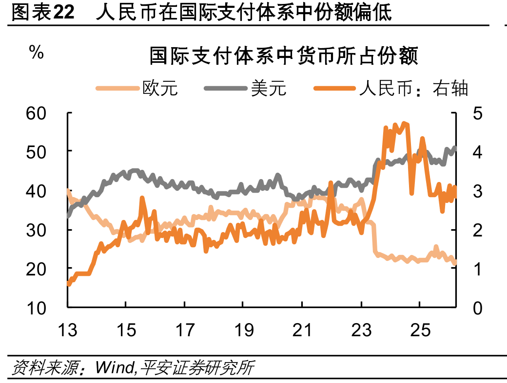 图表22人民币在国际支付体系中份额偏低