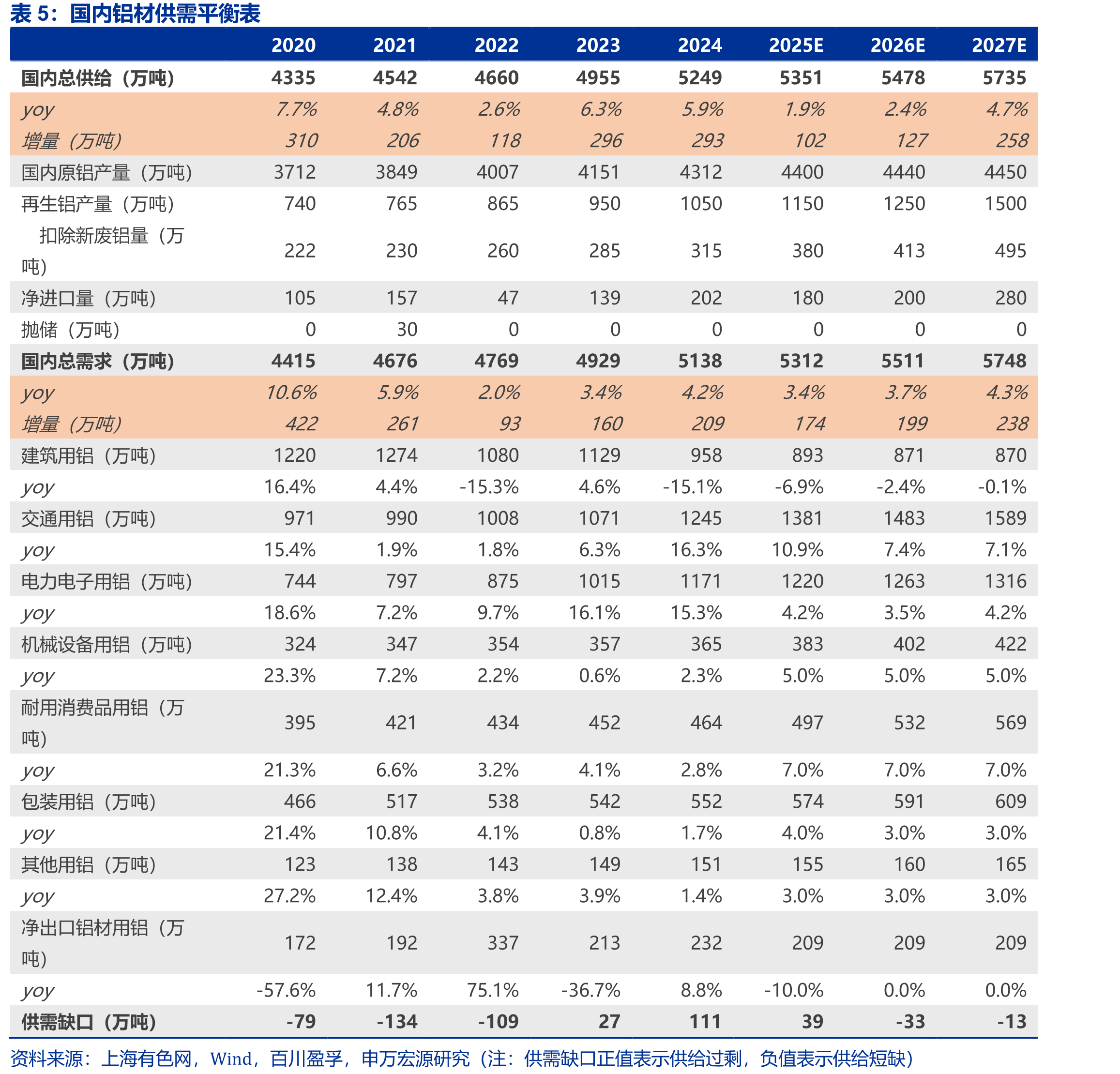 《铝产业高质量发展实施方案（2025—2027年）》鼓励扩大铝消费重点方向_第4页