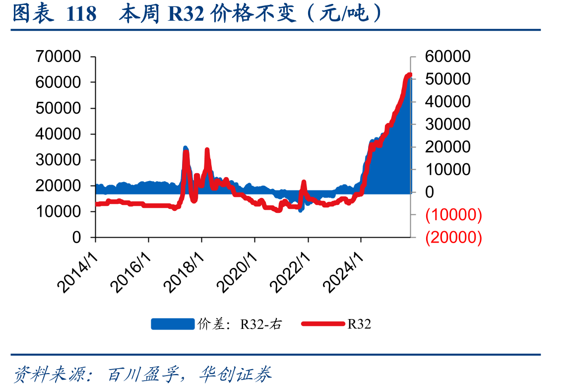 图表118本周R32价格不变（元/吨）