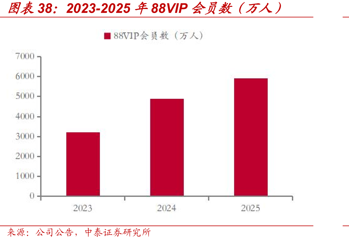 2023-2025年88VIP会员数（万人）
