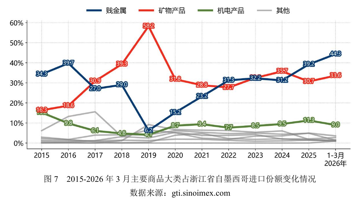 图72015-2026年3月主要商品大类占浙江省自墨西哥进口份额变化情况