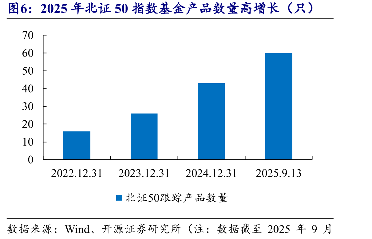 2025年北证50指数基金产品数量高增长（只）