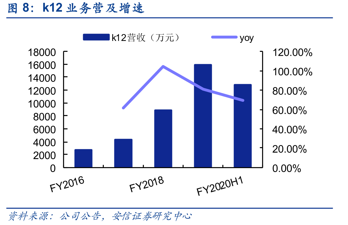 学前教育营收及增速_第5页