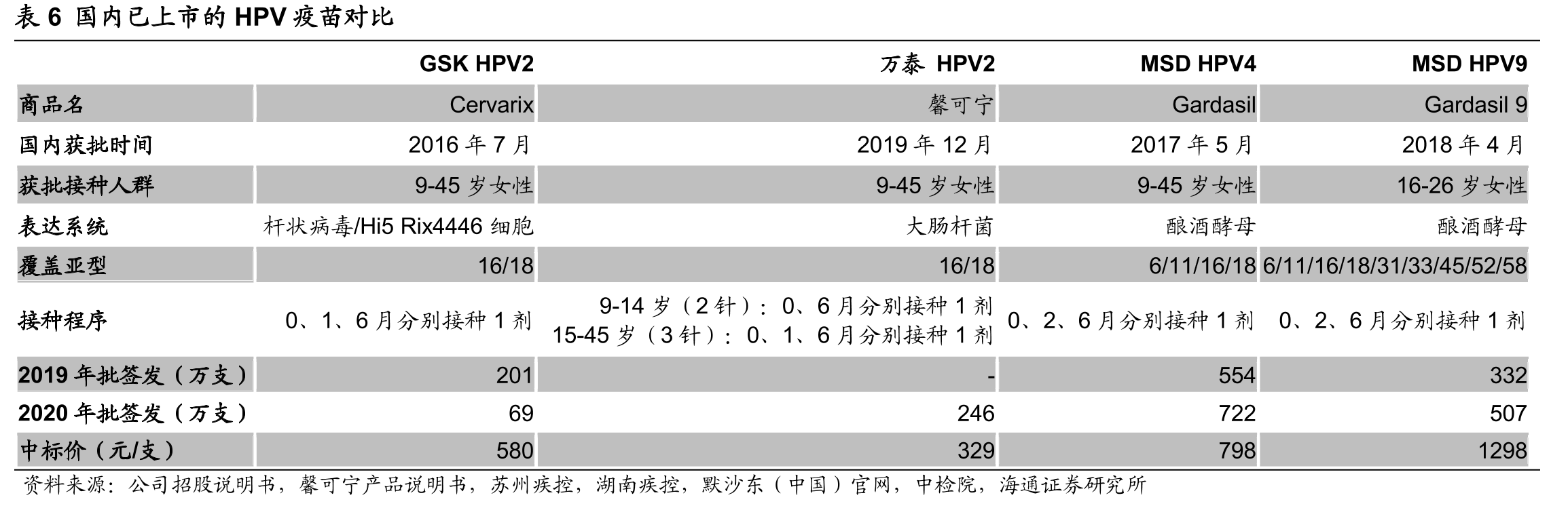 表4已获批的新冠病毒（2019-nCoV）抗体检测试剂_第5页