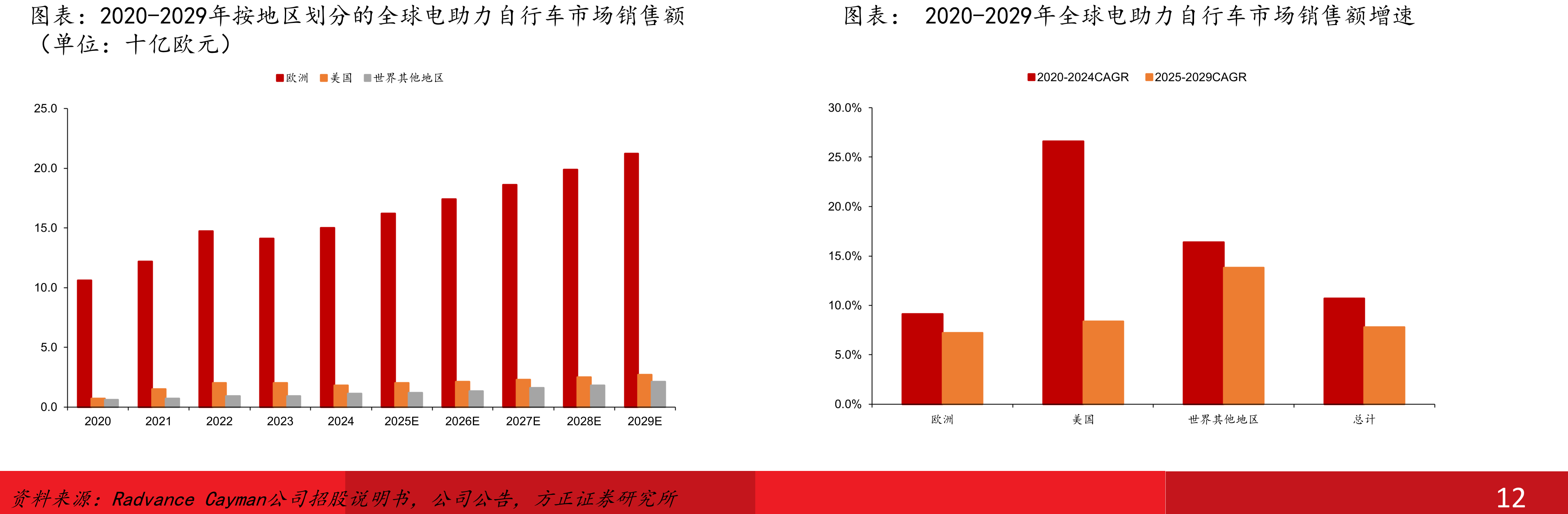 2020-2029年按地区划分的全球电助力自行车市场销售额