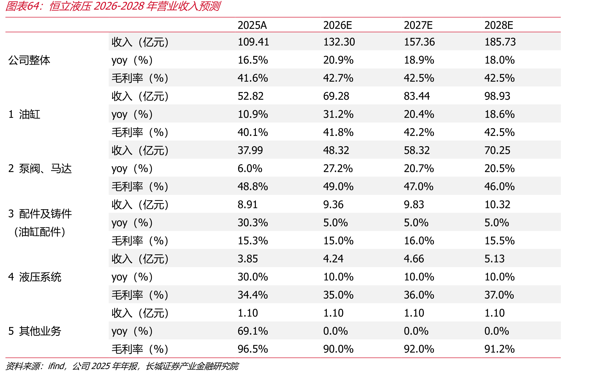 恒立液压2026-2028年营业收入预