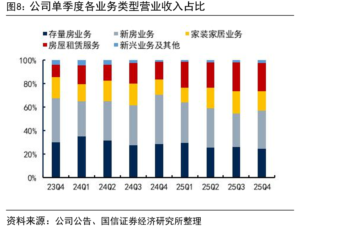 新房业务历年交易额市占率_第3页
