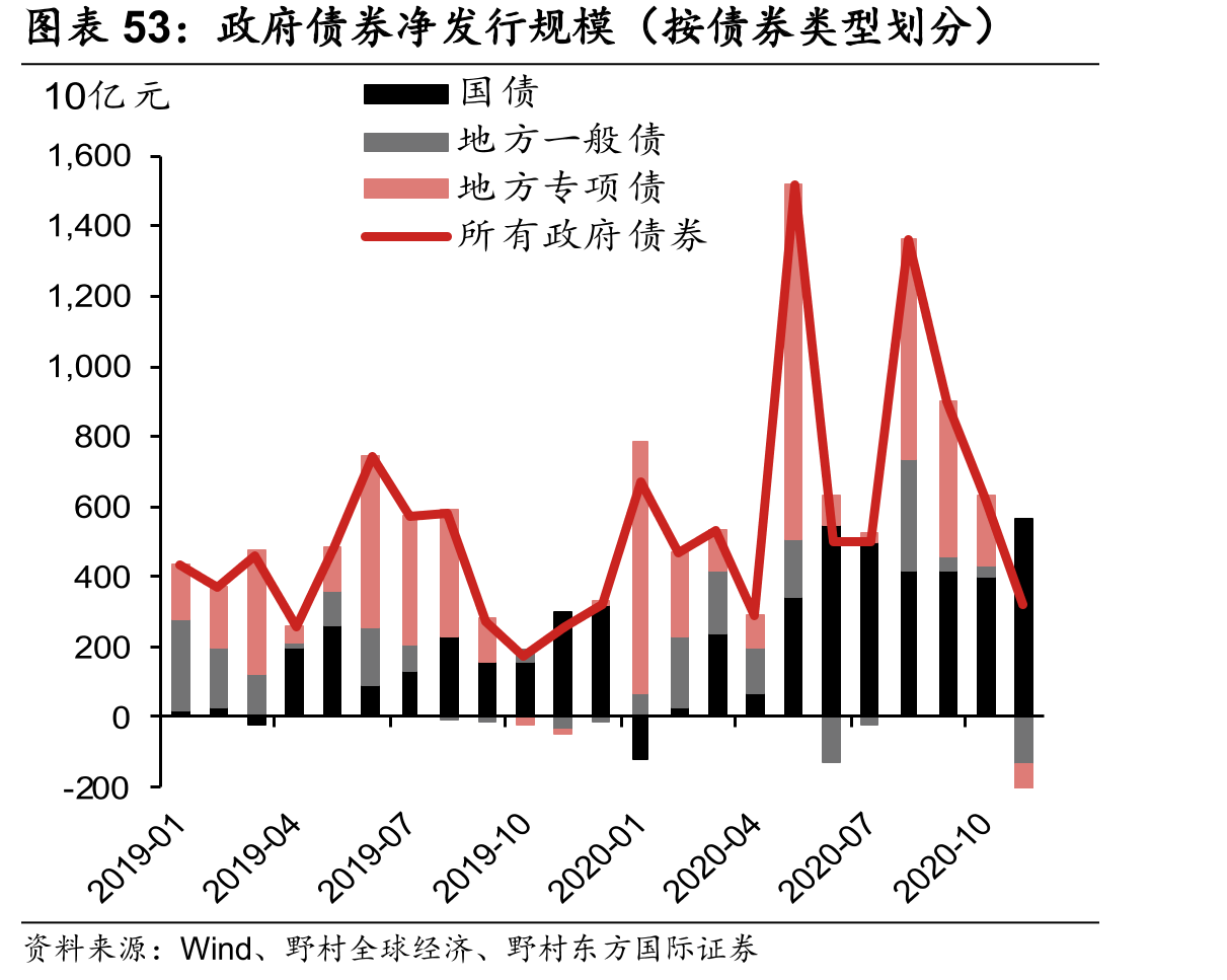 政府债券净发行规模（按债券类型划分）