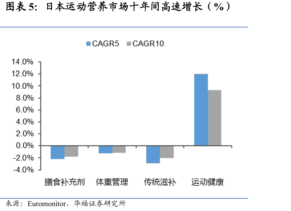 日本运动营养市场十年间高速增长（%）