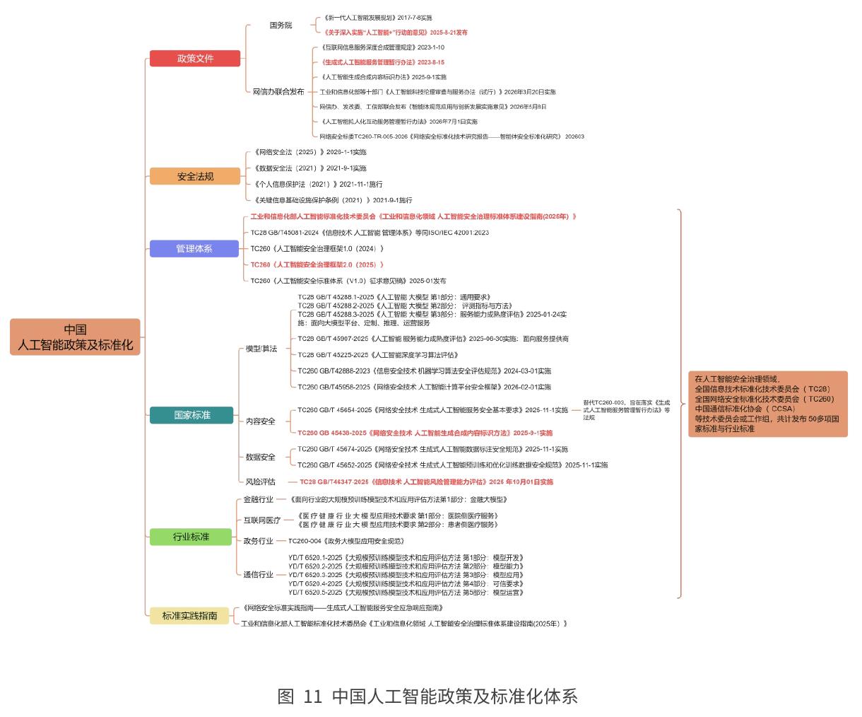 图11中国人工智能政策及标准化体系