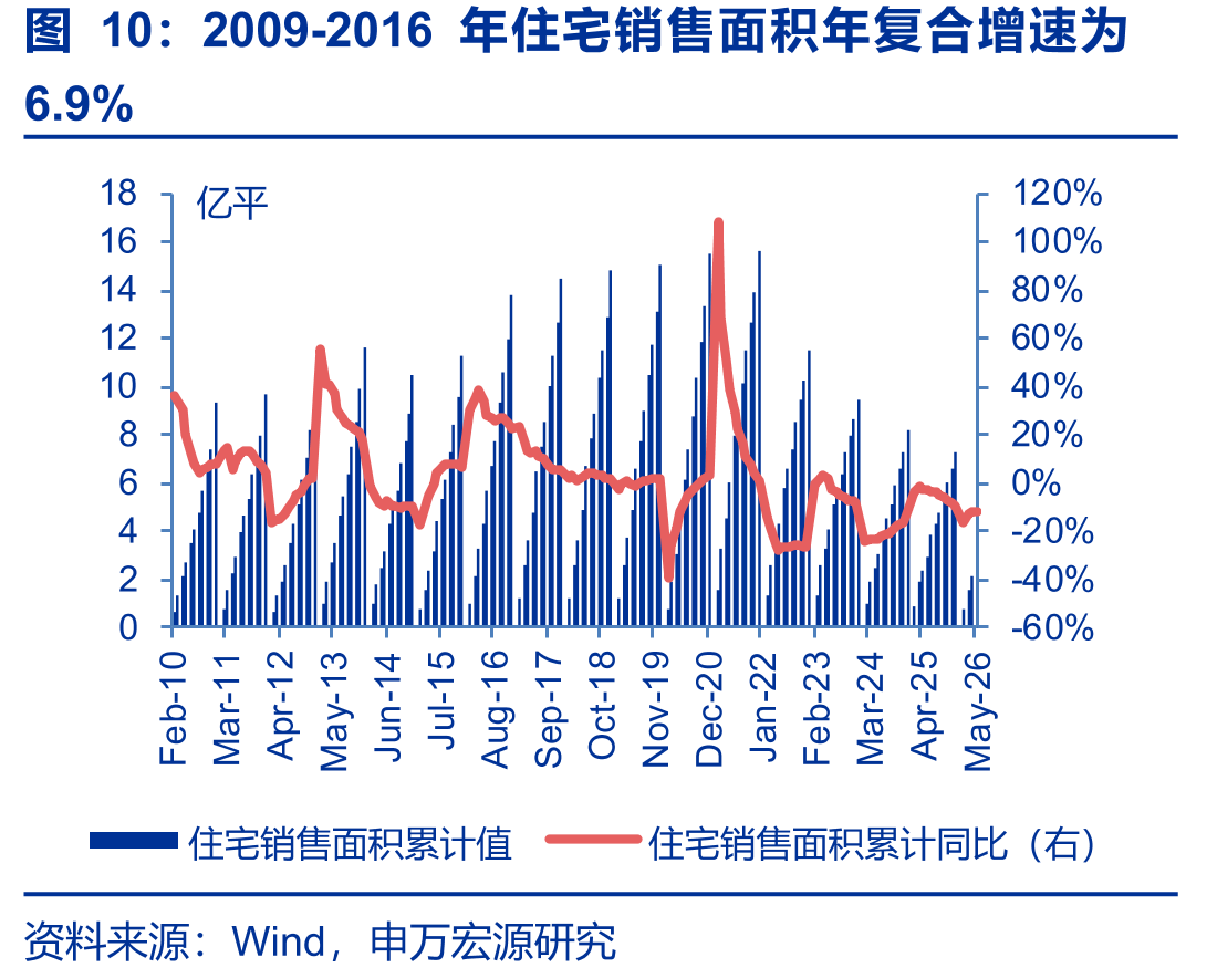 2009-2016年住宅销售面积年复合增速为