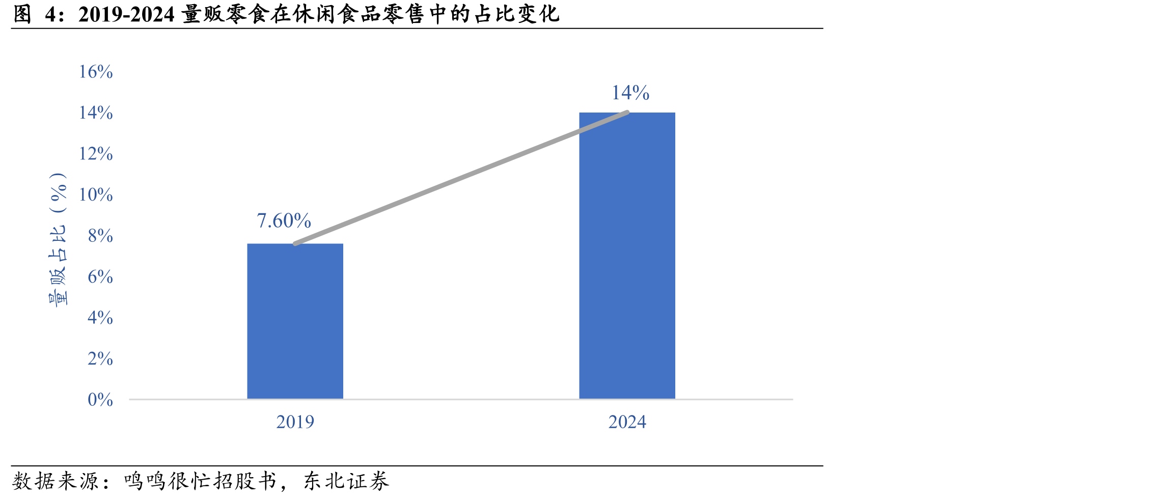 2019-2024量贩零食在休闲食品零售中的占比变化
