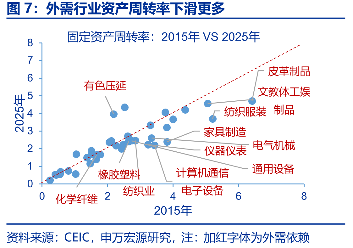生活性服务业增加值占比与投资占比对比_第5页