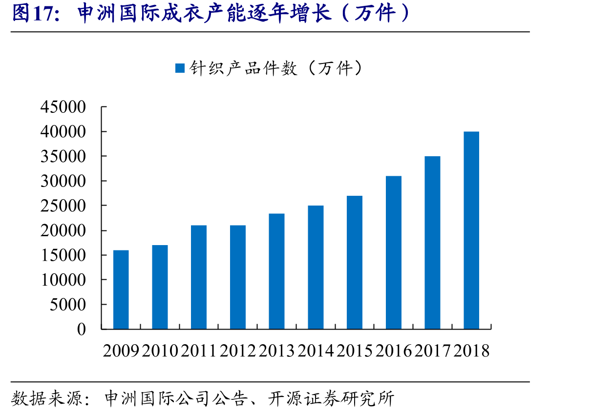 申洲国际成衣产能逐年增长（万件）