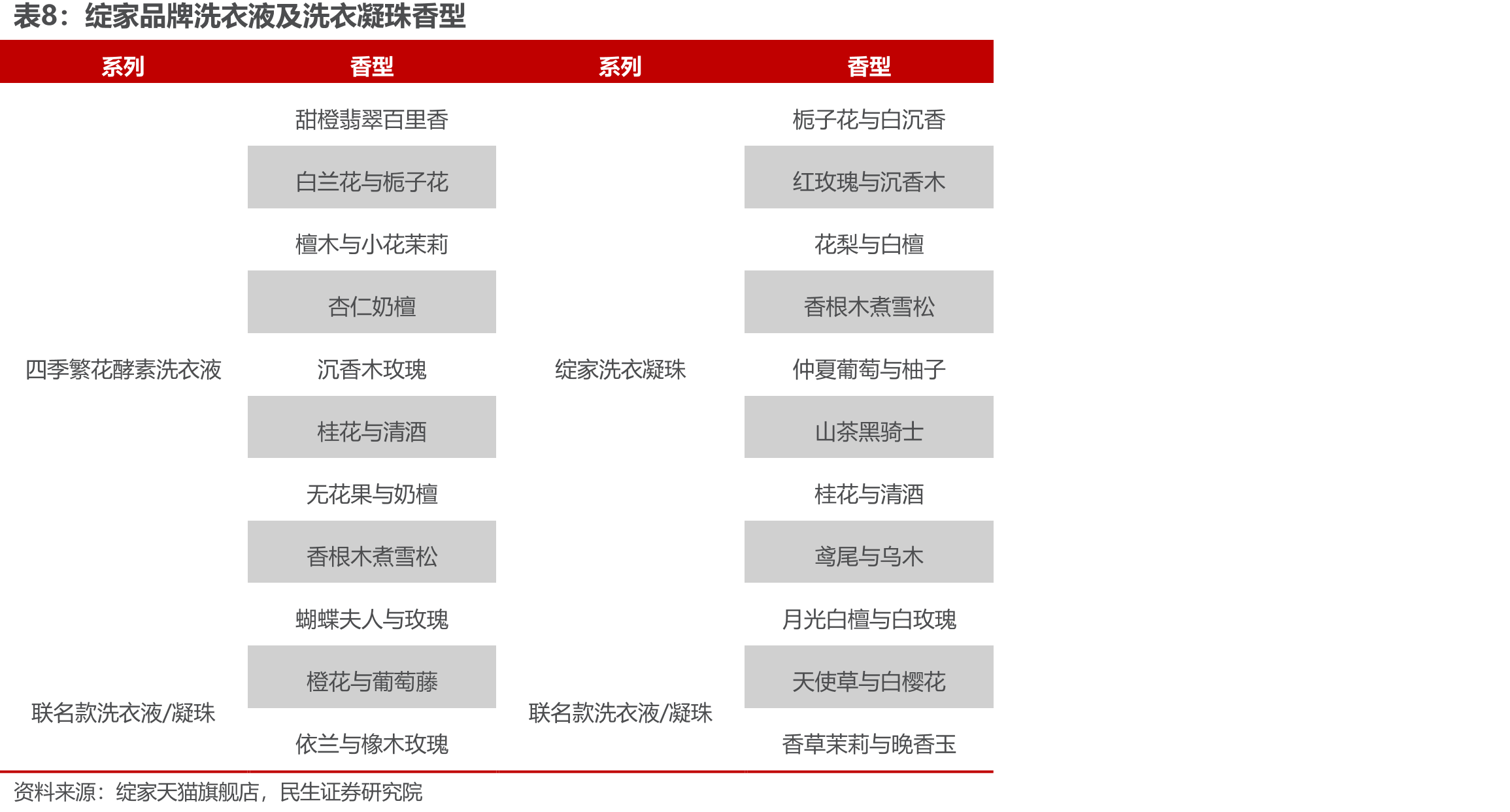 2015-2024年衣护行业前五大品牌市占率（%）_第3页