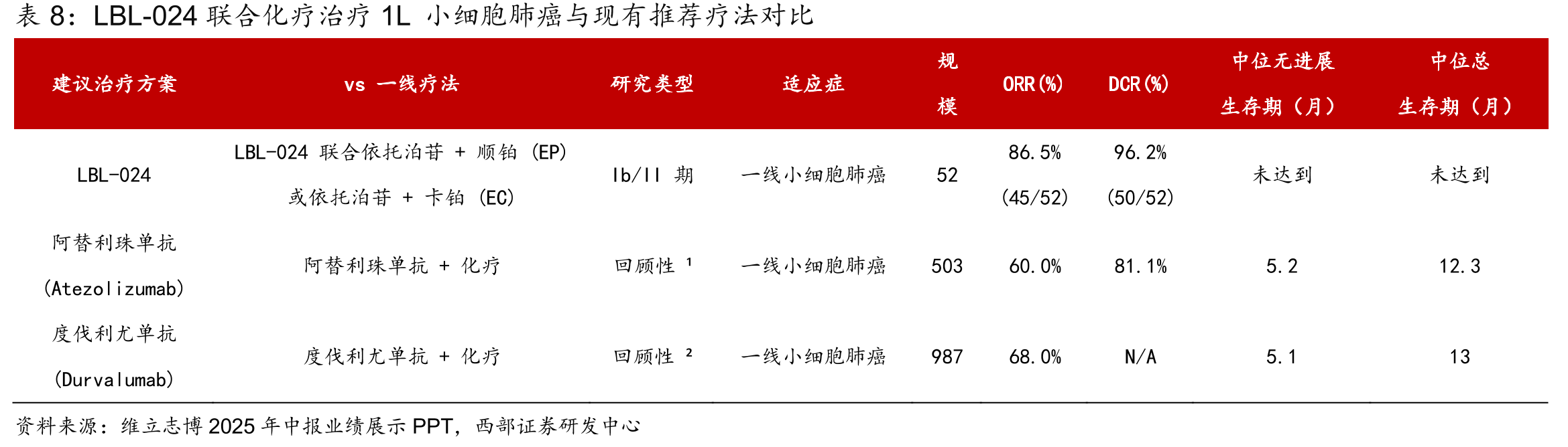LBL-034单药治疗4L+多发性骨髓瘤（MM）1期疗效数_第3页