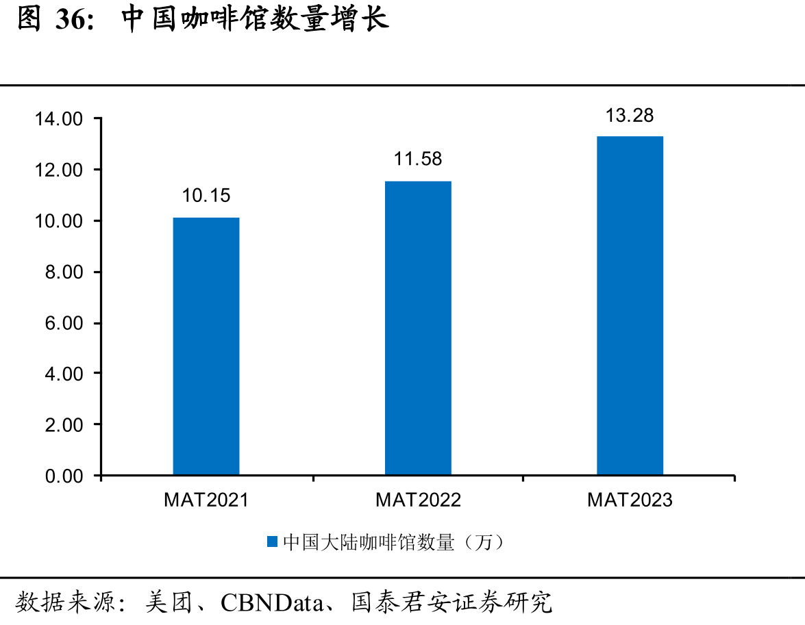中国咖啡馆数量增长