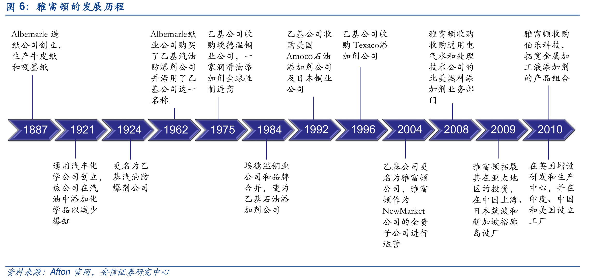 雅富顿的发展历程