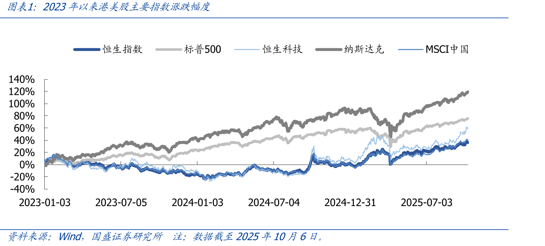 2023年以来港美股主要指数涨跌幅度