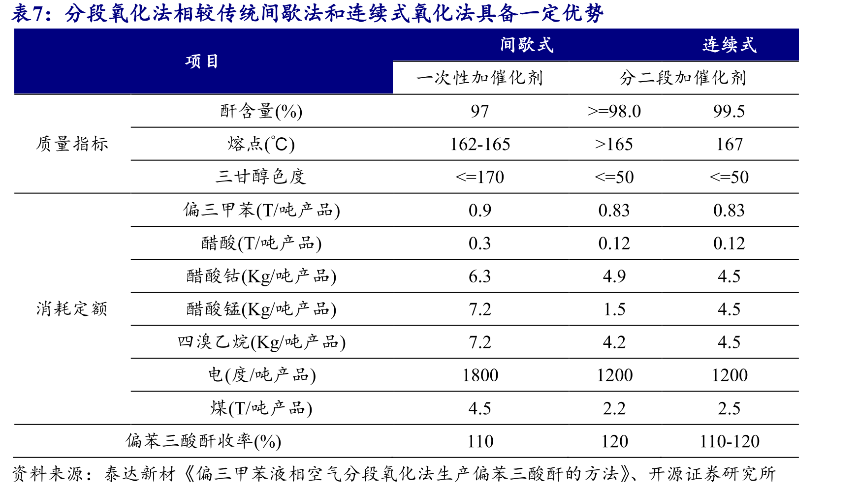 国内TMA企业主要使用偏三甲苯液相空气氧化法（MC法）_第4页