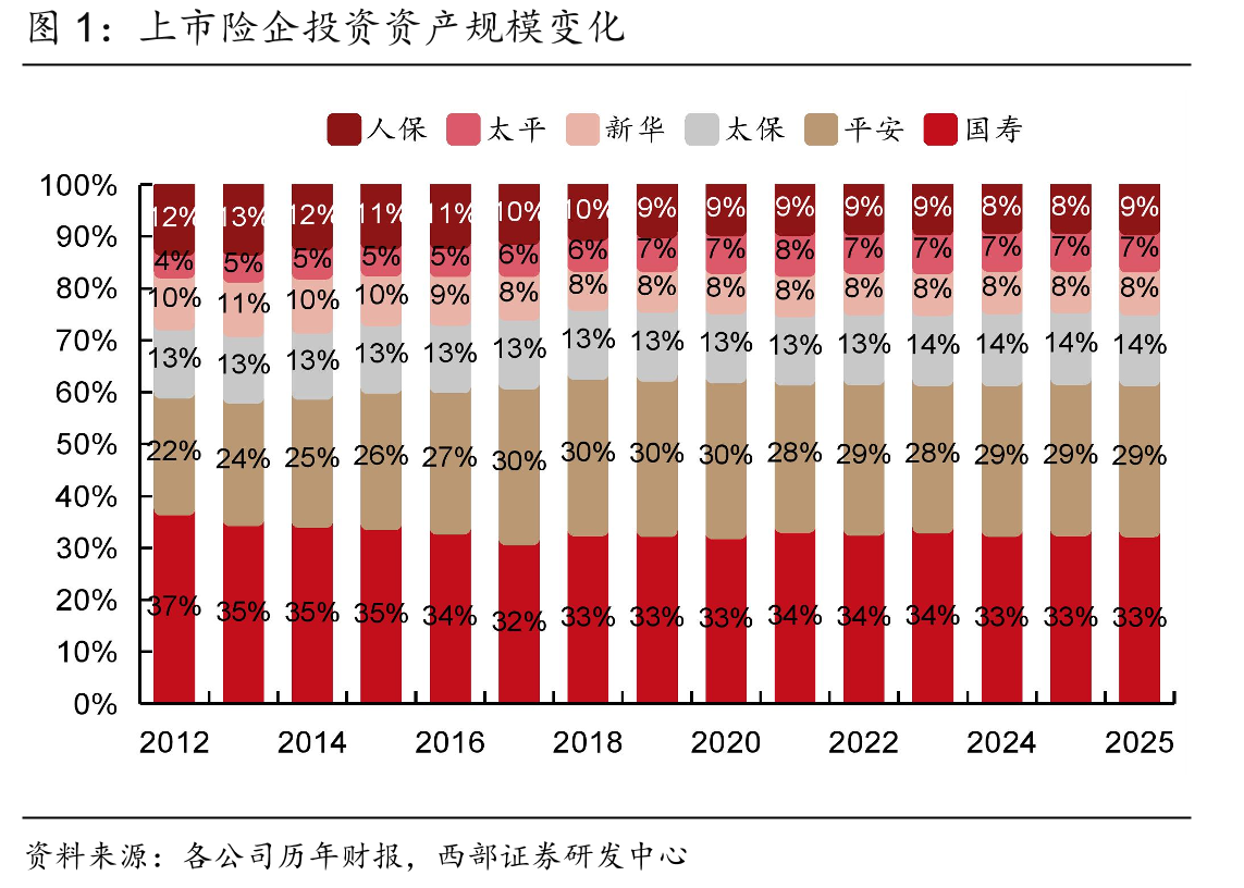 上市险企投资资产规模变化