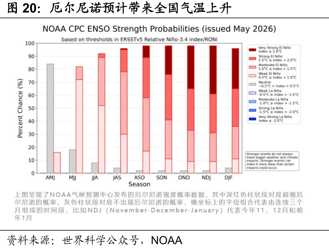 厄尔尼诺预计带来全国气温上升