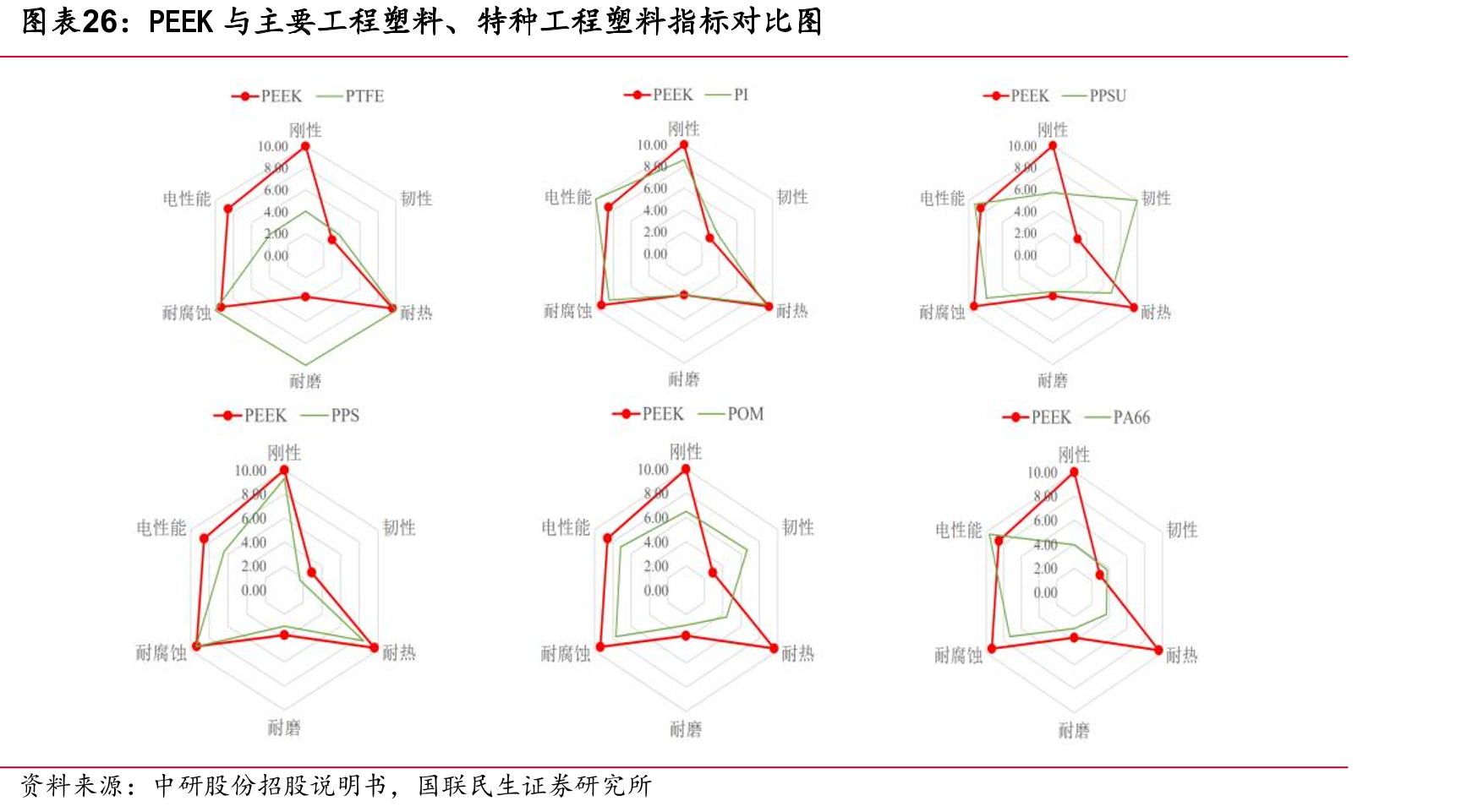 PEEK与主要工程塑料、特种工程塑料指标对比