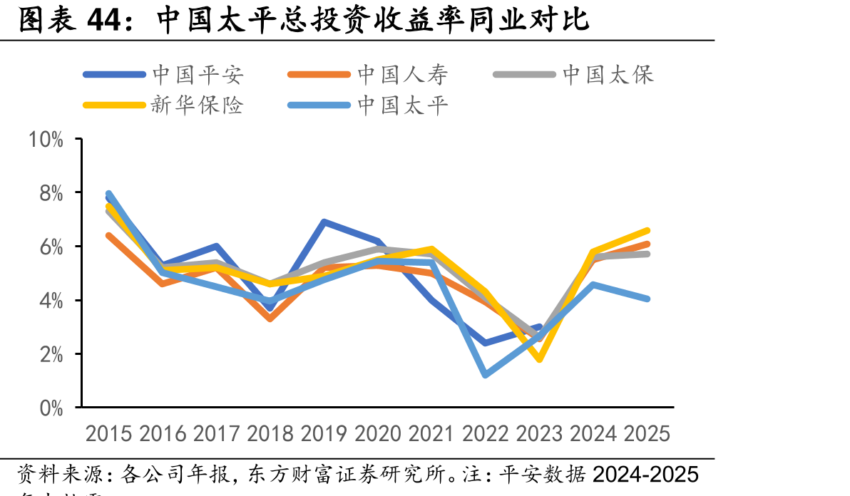 中国太平总投资益率同业对比