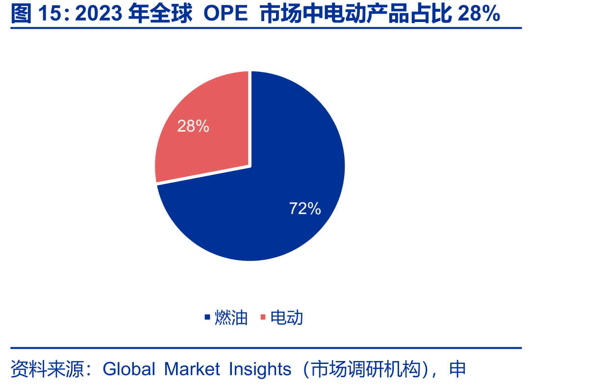 2023年全球OPE市场中电动产品占比28%