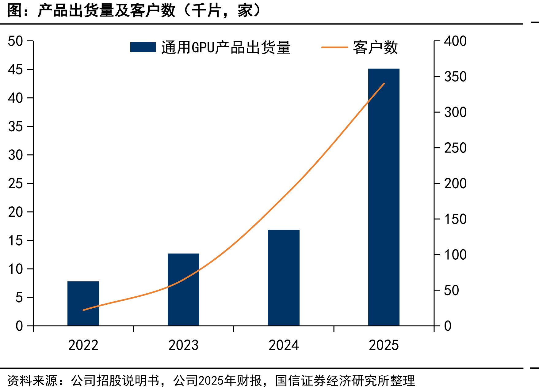 产品出货量及客户数（千片，家）