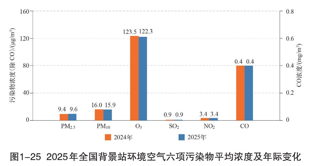 图1-252025年全国背景站环境空气六项污染物平均浓度及年际变化