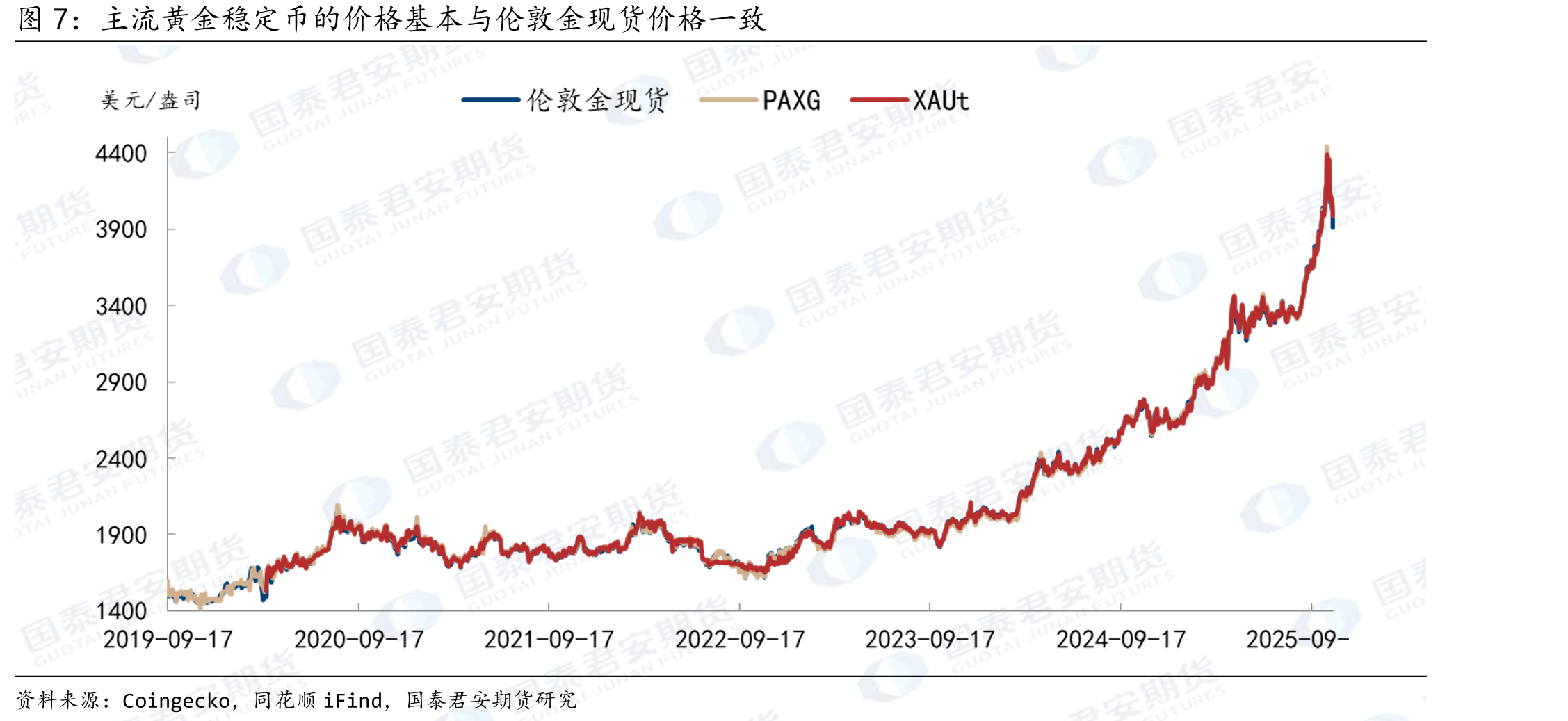 在上述的三类加密货币中，黄金稳定币的位置大致介于稳定币和RWA之间_第4页
