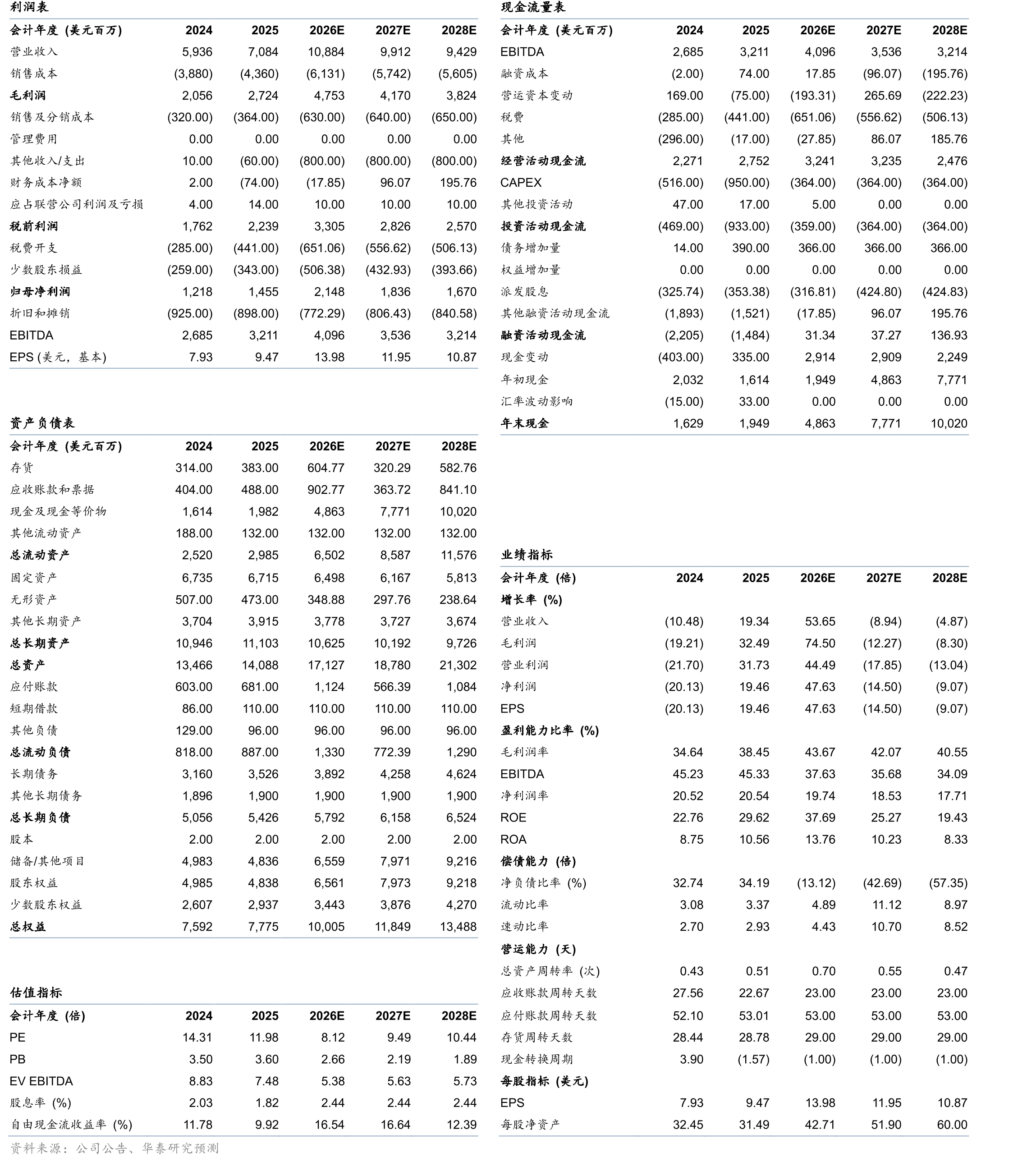 CF分地区销售收入占比（2025）_第2页