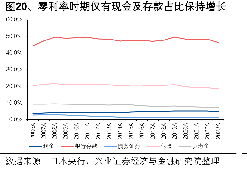 图20、零利率时期仅有现金及存款占比保持增长